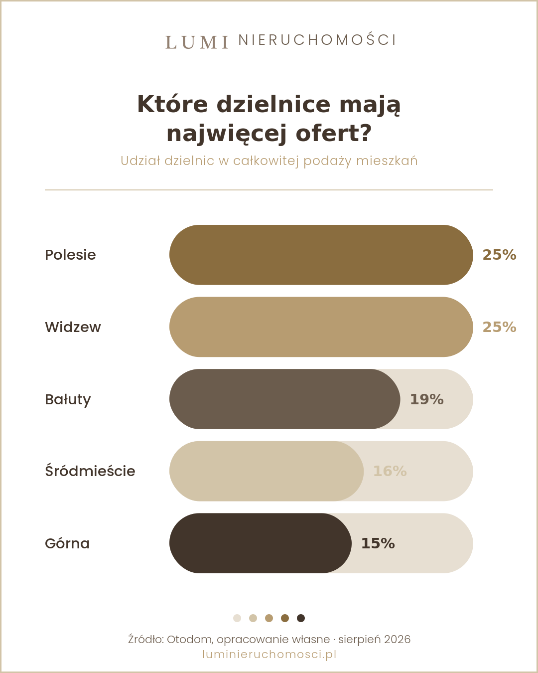 Wykres: rozklad dzielnic wg liczby ofert sprzedazy w Lodzi