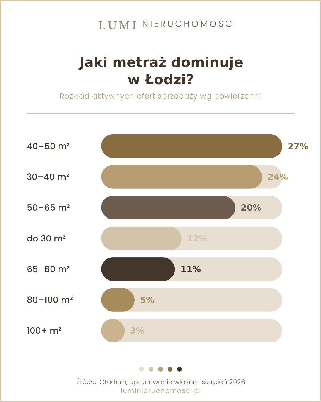 Wykres: rozklad metrazu mieszkan na sprzedaz w Lodzi